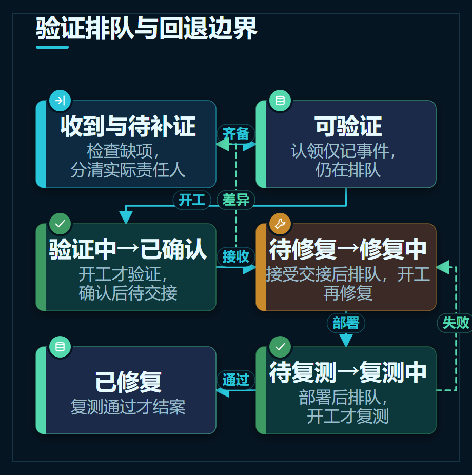 状态流转与回退:认领不结束排队,实际开工才跨越等待边界
